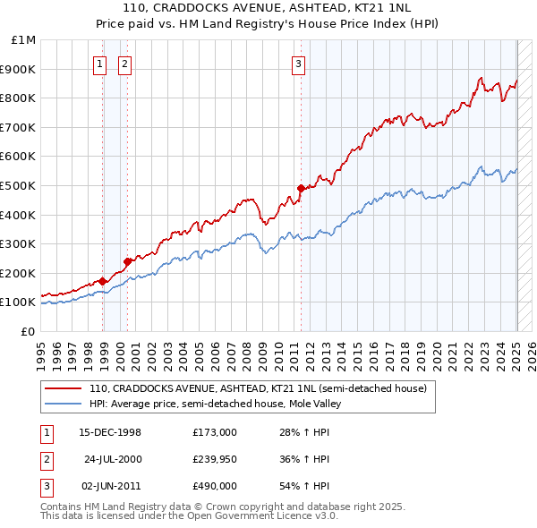 110, CRADDOCKS AVENUE, ASHTEAD, KT21 1NL: Price paid vs HM Land Registry's House Price Index