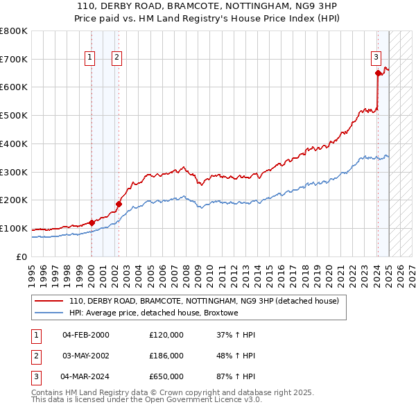 110, DERBY ROAD, BRAMCOTE, NOTTINGHAM, NG9 3HP: Price paid vs HM Land Registry's House Price Index