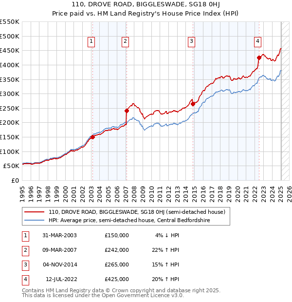 110, DROVE ROAD, BIGGLESWADE, SG18 0HJ: Price paid vs HM Land Registry's House Price Index