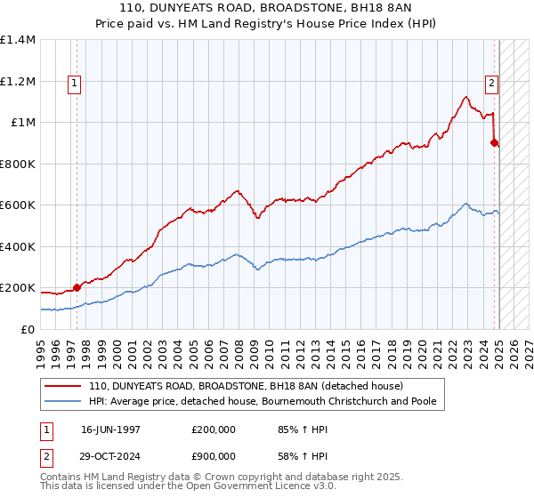 110, DUNYEATS ROAD, BROADSTONE, BH18 8AN: Price paid vs HM Land Registry's House Price Index