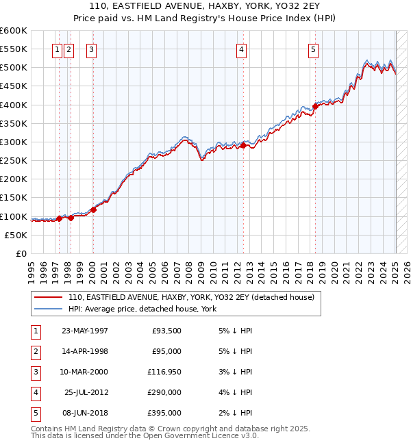 110, EASTFIELD AVENUE, HAXBY, YORK, YO32 2EY: Price paid vs HM Land Registry's House Price Index