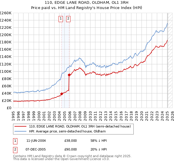 110, EDGE LANE ROAD, OLDHAM, OL1 3RH: Price paid vs HM Land Registry's House Price Index