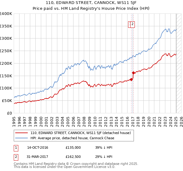 110, EDWARD STREET, CANNOCK, WS11 5JF: Price paid vs HM Land Registry's House Price Index