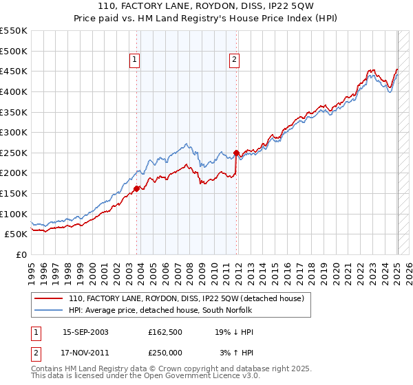 110, FACTORY LANE, ROYDON, DISS, IP22 5QW: Price paid vs HM Land Registry's House Price Index