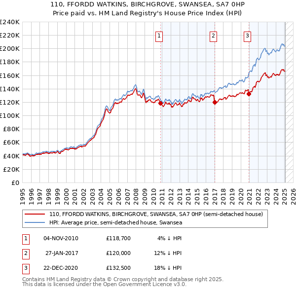 110, FFORDD WATKINS, BIRCHGROVE, SWANSEA, SA7 0HP: Price paid vs HM Land Registry's House Price Index