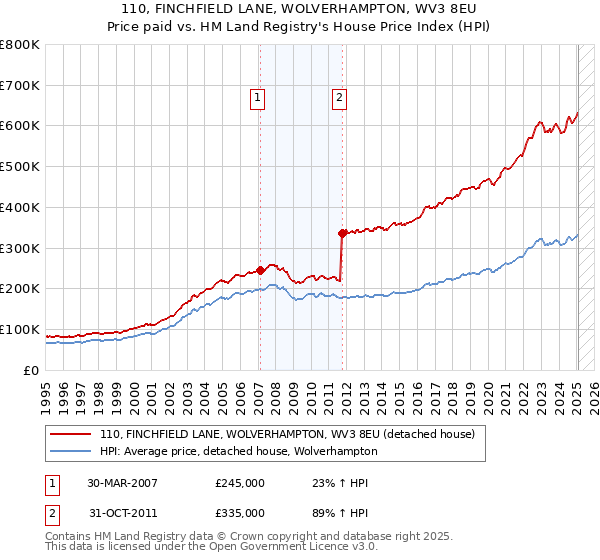 110, FINCHFIELD LANE, WOLVERHAMPTON, WV3 8EU: Price paid vs HM Land Registry's House Price Index