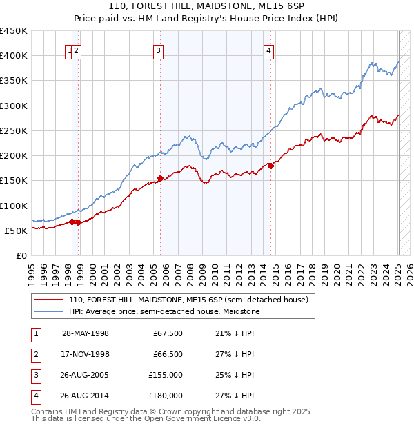 110, FOREST HILL, MAIDSTONE, ME15 6SP: Price paid vs HM Land Registry's House Price Index