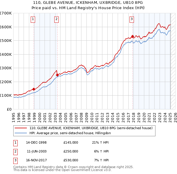 110, GLEBE AVENUE, ICKENHAM, UXBRIDGE, UB10 8PG: Price paid vs HM Land Registry's House Price Index