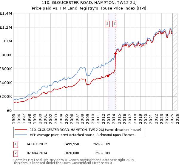 110, GLOUCESTER ROAD, HAMPTON, TW12 2UJ: Price paid vs HM Land Registry's House Price Index