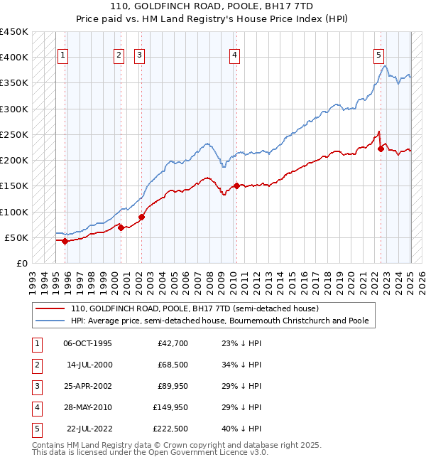 110, GOLDFINCH ROAD, POOLE, BH17 7TD: Price paid vs HM Land Registry's House Price Index