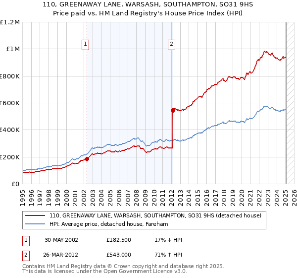 110, GREENAWAY LANE, WARSASH, SOUTHAMPTON, SO31 9HS: Price paid vs HM Land Registry's House Price Index