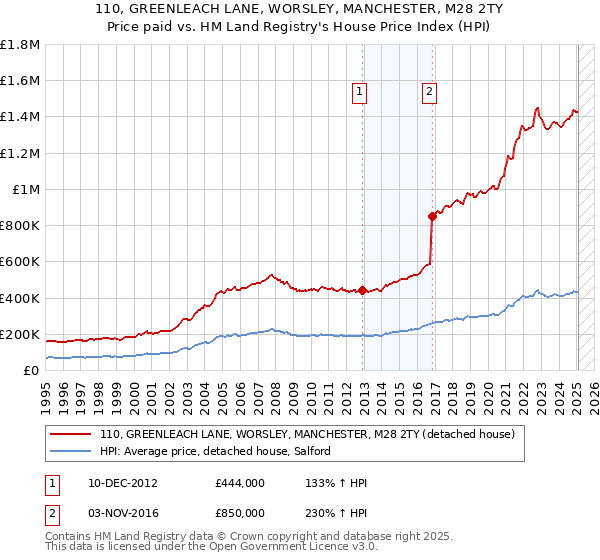 110, GREENLEACH LANE, WORSLEY, MANCHESTER, M28 2TY: Price paid vs HM Land Registry's House Price Index