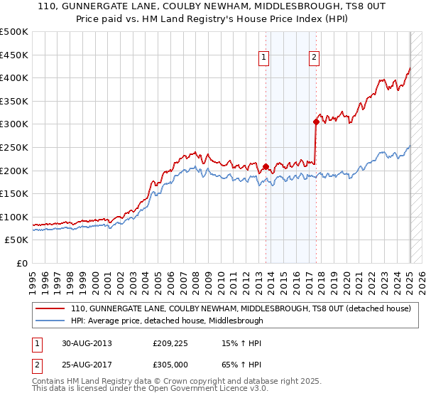 110, GUNNERGATE LANE, COULBY NEWHAM, MIDDLESBROUGH, TS8 0UT: Price paid vs HM Land Registry's House Price Index
