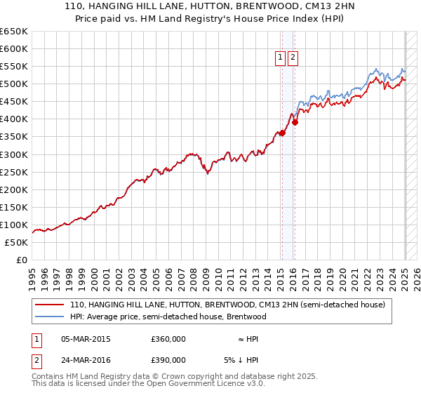 110, HANGING HILL LANE, HUTTON, BRENTWOOD, CM13 2HN: Price paid vs HM Land Registry's House Price Index