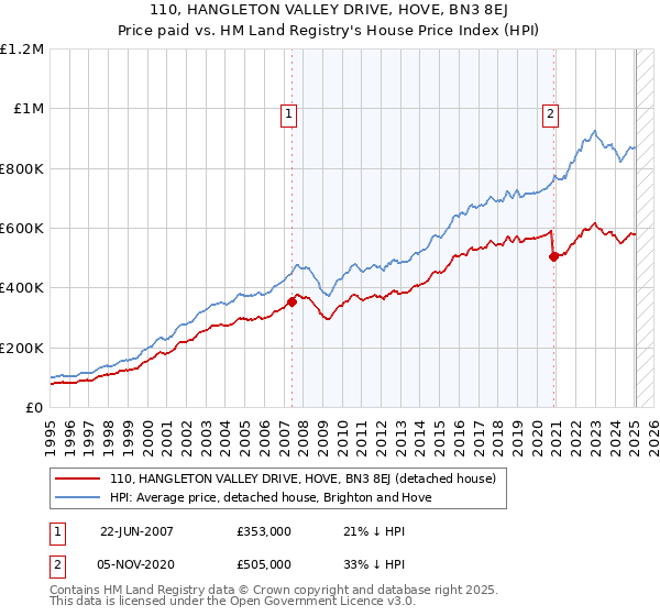 110, HANGLETON VALLEY DRIVE, HOVE, BN3 8EJ: Price paid vs HM Land Registry's House Price Index