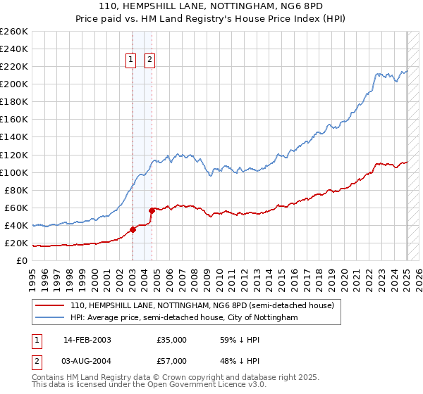 110, HEMPSHILL LANE, NOTTINGHAM, NG6 8PD: Price paid vs HM Land Registry's House Price Index
