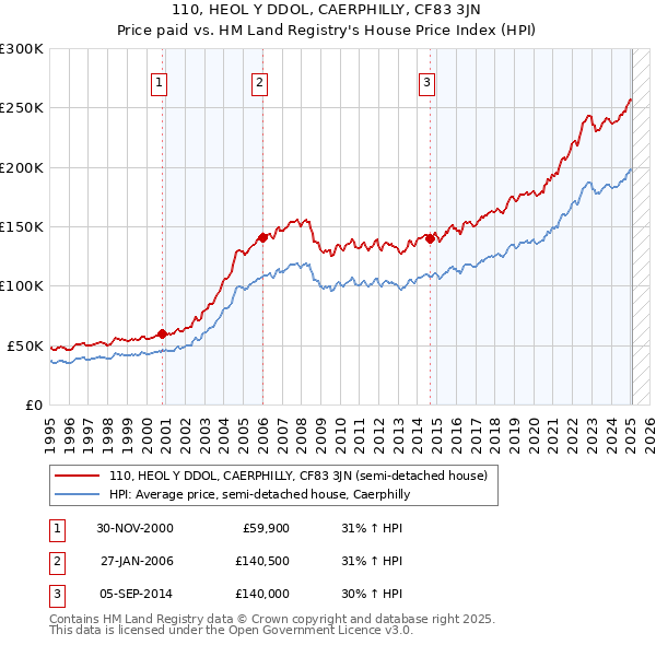 110, HEOL Y DDOL, CAERPHILLY, CF83 3JN: Price paid vs HM Land Registry's House Price Index