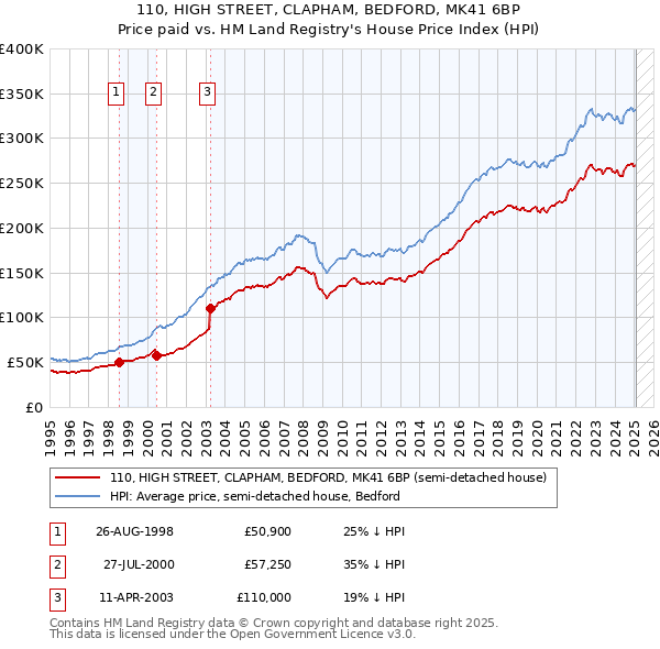 110, HIGH STREET, CLAPHAM, BEDFORD, MK41 6BP: Price paid vs HM Land Registry's House Price Index