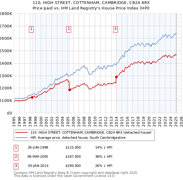 110, HIGH STREET, COTTENHAM, CAMBRIDGE, CB24 8RX: Price paid vs HM Land Registry's House Price Index