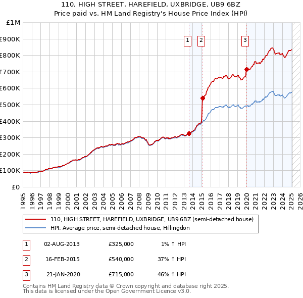 110, HIGH STREET, HAREFIELD, UXBRIDGE, UB9 6BZ: Price paid vs HM Land Registry's House Price Index
