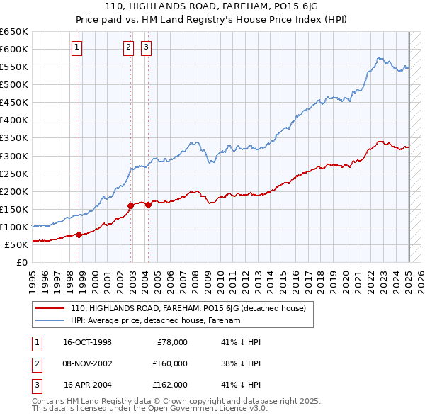 110, HIGHLANDS ROAD, FAREHAM, PO15 6JG: Price paid vs HM Land Registry's House Price Index