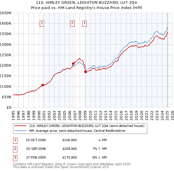 110, HIMLEY GREEN, LEIGHTON BUZZARD, LU7 2QA: Price paid vs HM Land Registry's House Price Index