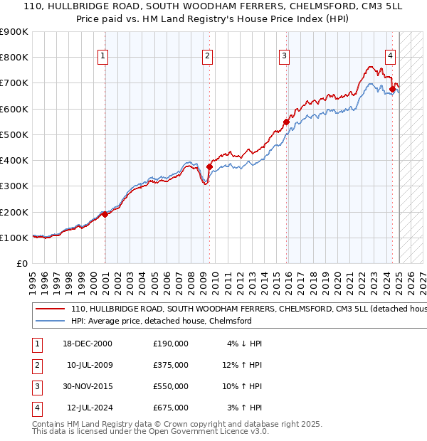 110, HULLBRIDGE ROAD, SOUTH WOODHAM FERRERS, CHELMSFORD, CM3 5LL: Price paid vs HM Land Registry's House Price Index