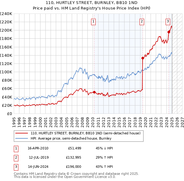 110, HURTLEY STREET, BURNLEY, BB10 1ND: Price paid vs HM Land Registry's House Price Index