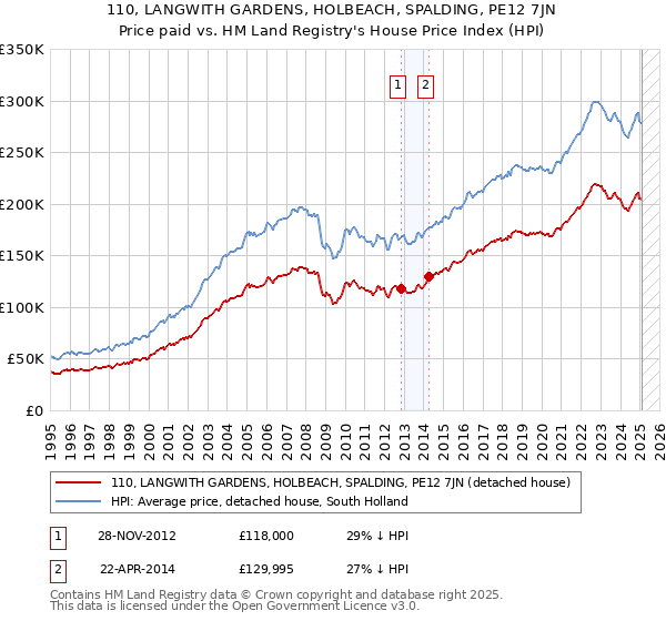 110, LANGWITH GARDENS, HOLBEACH, SPALDING, PE12 7JN: Price paid vs HM Land Registry's House Price Index