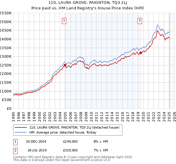 110, LAURA GROVE, PAIGNTON, TQ3 2LJ: Price paid vs HM Land Registry's House Price Index