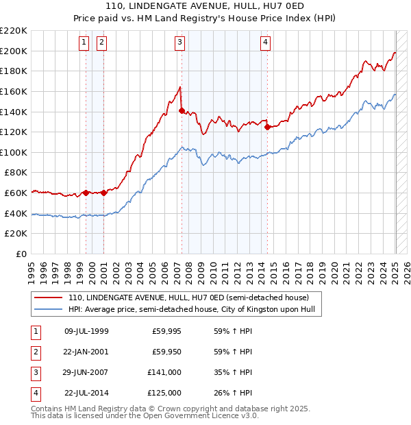 110, LINDENGATE AVENUE, HULL, HU7 0ED: Price paid vs HM Land Registry's House Price Index