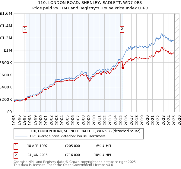 110, LONDON ROAD, SHENLEY, RADLETT, WD7 9BS: Price paid vs HM Land Registry's House Price Index