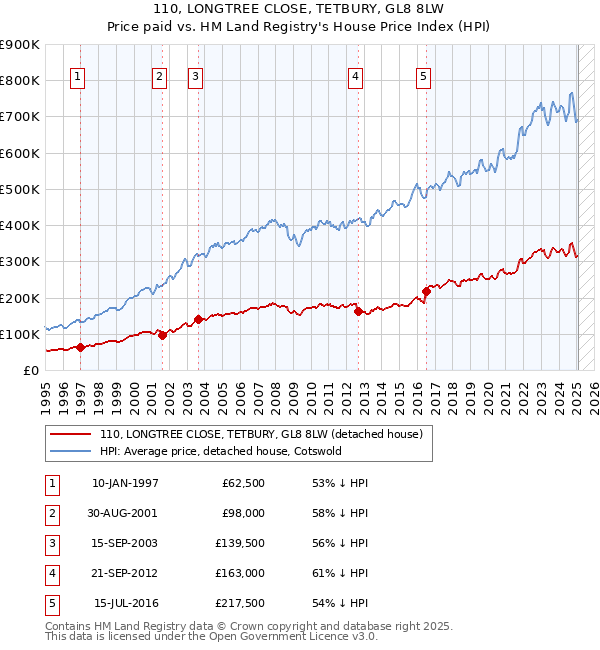 110, LONGTREE CLOSE, TETBURY, GL8 8LW: Price paid vs HM Land Registry's House Price Index