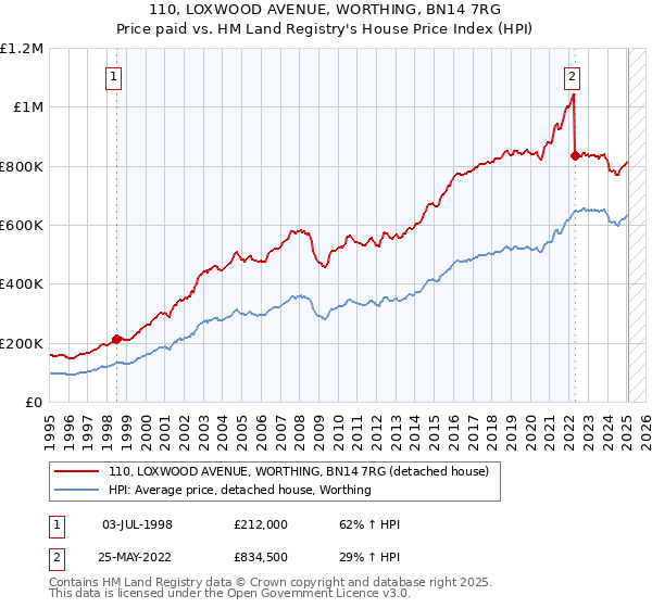 110, LOXWOOD AVENUE, WORTHING, BN14 7RG: Price paid vs HM Land Registry's House Price Index