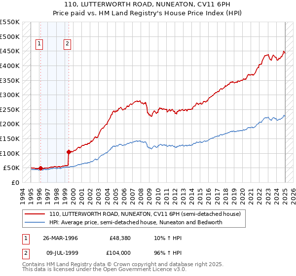 110, LUTTERWORTH ROAD, NUNEATON, CV11 6PH: Price paid vs HM Land Registry's House Price Index