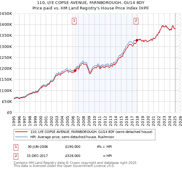 110, LYE COPSE AVENUE, FARNBOROUGH, GU14 8DY: Price paid vs HM Land Registry's House Price Index