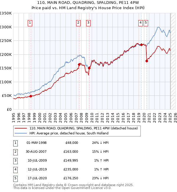 110, MAIN ROAD, QUADRING, SPALDING, PE11 4PW: Price paid vs HM Land Registry's House Price Index