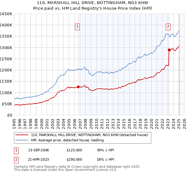 110, MARSHALL HILL DRIVE, NOTTINGHAM, NG3 6HW: Price paid vs HM Land Registry's House Price Index