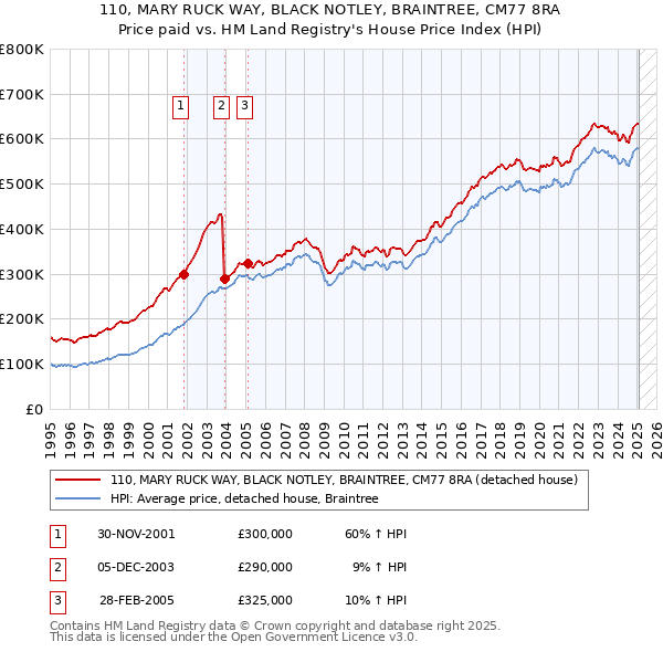 110, MARY RUCK WAY, BLACK NOTLEY, BRAINTREE, CM77 8RA: Price paid vs HM Land Registry's House Price Index