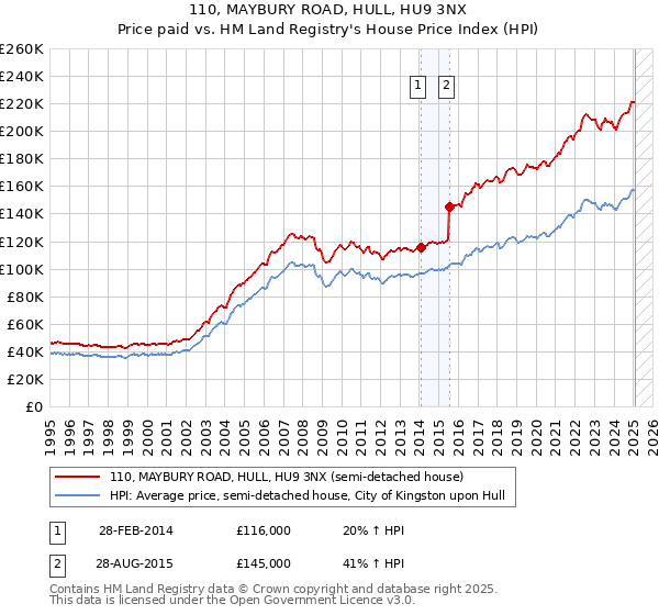 110, MAYBURY ROAD, HULL, HU9 3NX: Price paid vs HM Land Registry's House Price Index