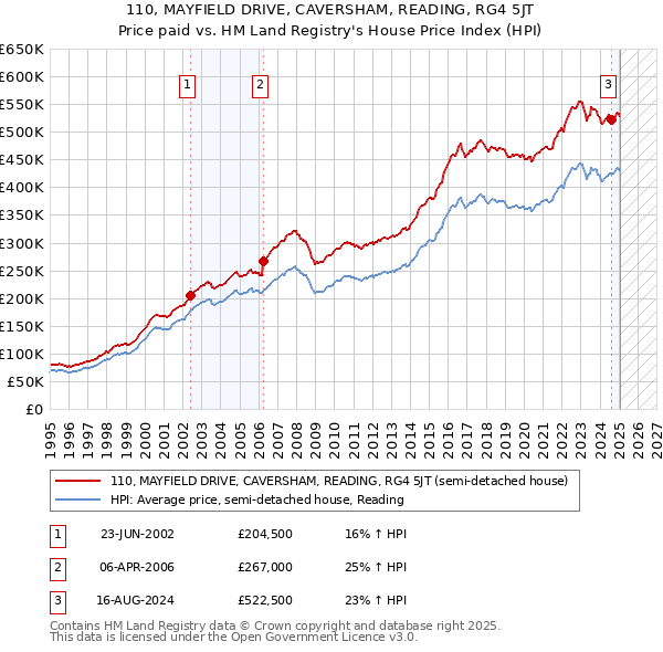 110, MAYFIELD DRIVE, CAVERSHAM, READING, RG4 5JT: Price paid vs HM Land Registry's House Price Index