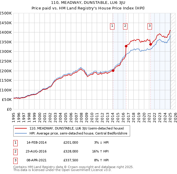 110, MEADWAY, DUNSTABLE, LU6 3JU: Price paid vs HM Land Registry's House Price Index