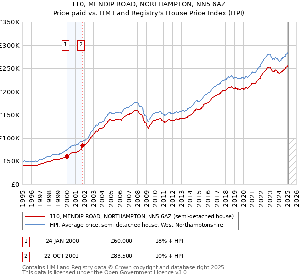 110, MENDIP ROAD, NORTHAMPTON, NN5 6AZ: Price paid vs HM Land Registry's House Price Index
