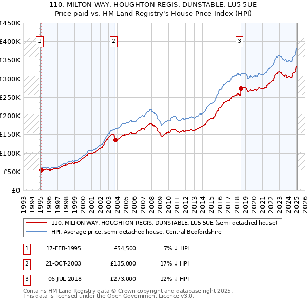 110, MILTON WAY, HOUGHTON REGIS, DUNSTABLE, LU5 5UE: Price paid vs HM Land Registry's House Price Index