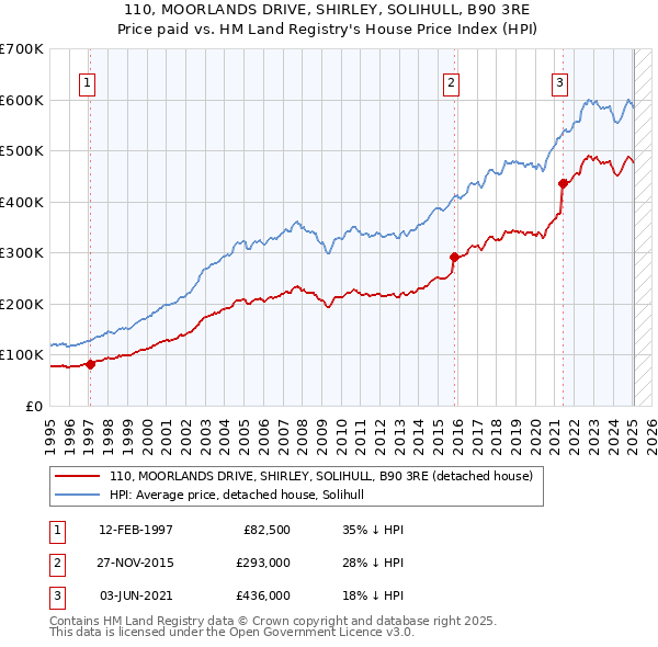 110, MOORLANDS DRIVE, SHIRLEY, SOLIHULL, B90 3RE: Price paid vs HM Land Registry's House Price Index