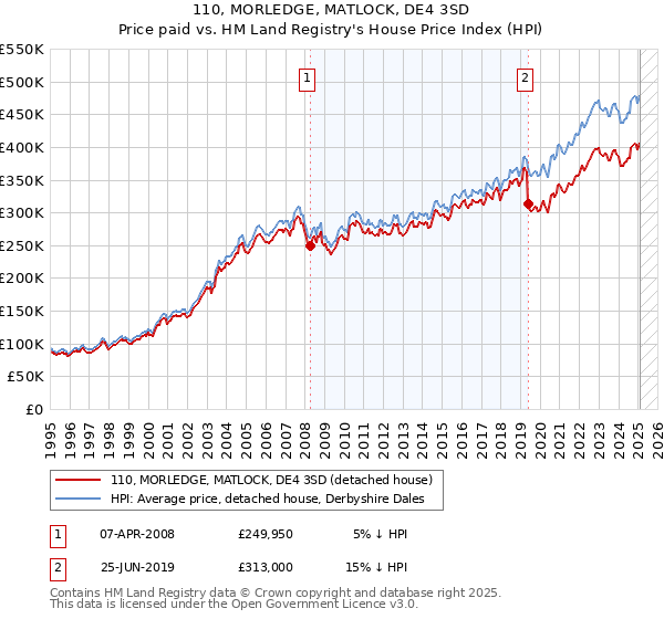 110, MORLEDGE, MATLOCK, DE4 3SD: Price paid vs HM Land Registry's House Price Index