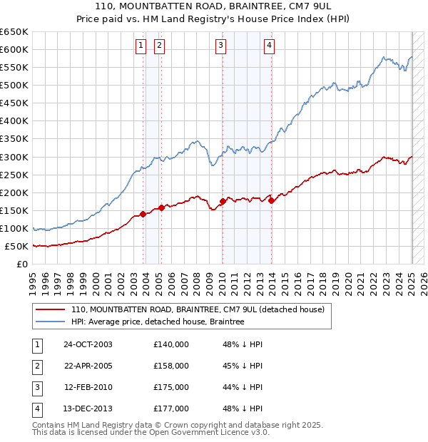 110, MOUNTBATTEN ROAD, BRAINTREE, CM7 9UL: Price paid vs HM Land Registry's House Price Index