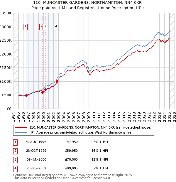 110, MUNCASTER GARDENS, NORTHAMPTON, NN4 0XR: Price paid vs HM Land Registry's House Price Index
