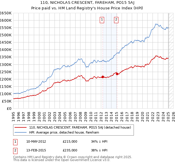 110, NICHOLAS CRESCENT, FAREHAM, PO15 5AJ: Price paid vs HM Land Registry's House Price Index