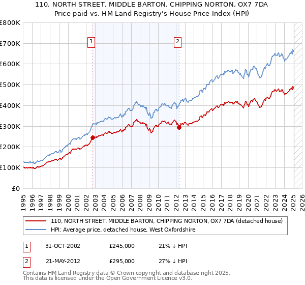 110, NORTH STREET, MIDDLE BARTON, CHIPPING NORTON, OX7 7DA: Price paid vs HM Land Registry's House Price Index